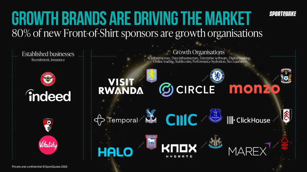 80% of new front-of-shirt sponsors are growth organisations, set against established businesses such as Indeed and Vitality.