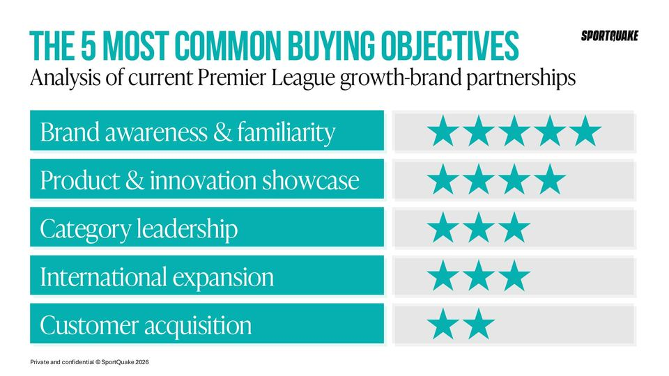 The five most common buying objectives, rated out of five: brand awareness 5, product and innovation showcase 4, category leadership 3, international expansion 3, customer acquisition 2.