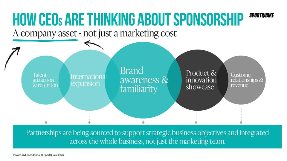 CEOs treat sponsorship as a company asset spanning talent, international expansion, brand awareness, product showcase, and customer revenue.